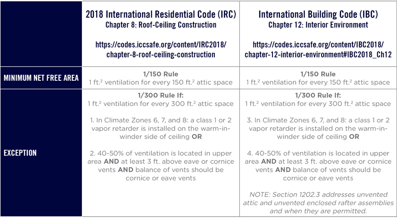 Ventilation - Commercial vs Residential Ventilation - Commercial vs Residential
